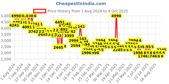 myntra.com MANGO Button Detail A-Line Skirt mango Price History Graph from 1 Aug 2024 to 4 Oct 2025
