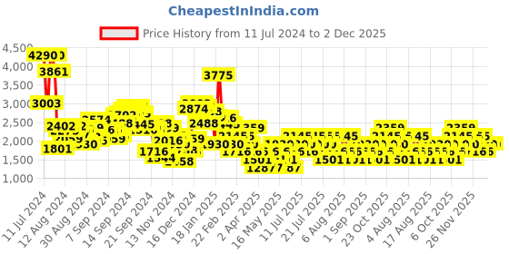 myntra.com MANGO Button Detail Ribbed Acrylic Cardigan mango Price History Graph from 11 Jul 2024 to 2 Dec 2025
