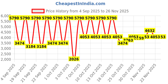 myntra.com MANGO Button Detail V-Neck Cardigan mango Price History Graph from 4 Sep 2025 to 25 Nov 2025