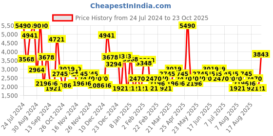 myntra.com MANGO Button-Detailed Straight Design Pure Cotton Denim Maxi Skirt mango Price History Graph from 24 Jul 2024 to 23 Oct 2025