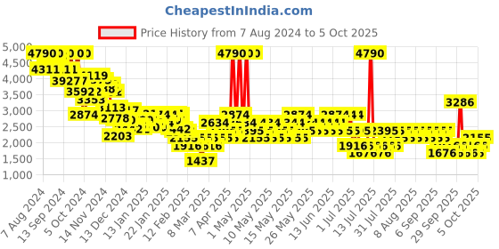 myntra.com MANGO Button Playsuit with Belt mango Price History Graph from 7 Aug 2024 to 4 Oct 2025