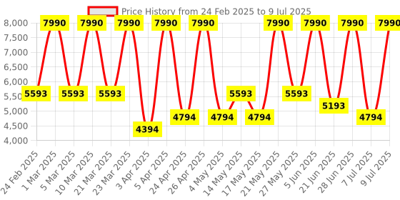 myntra.com MANGO Button-Studded Regular Fit Tailored Jacket mango Price History Graph from 24 Feb 2025 to 9 Jul 2025