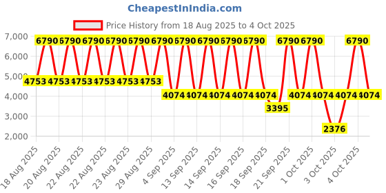myntra.com MANGO Buttoned Cropped Tailored Jacket mango Price History Graph from 18 Aug 2025 to 4 Oct 2025