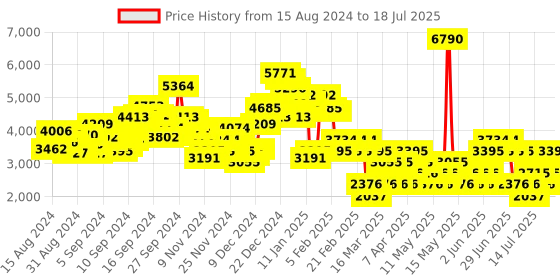 myntra.com MANGO Buttoned Waist Tie-Up Basic Jumpsuit mango Price History Graph from 12 Aug 2024 to 17 Jul 2025