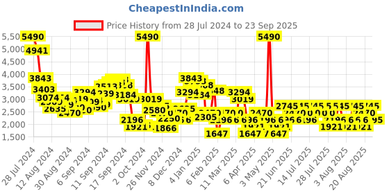 myntra.com MANGO Cable Knit Cardigan mango Price History Graph from 28 Jul 2024 to 23 Sep 2025