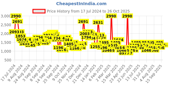 myntra.com MANGO Cable Knit Mini Pencil Skirt mango Price History Graph from 17 Jul 2024 to 26 Oct 2025
