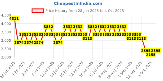 myntra.com MANGO Cable Knit Pullover mango Price History Graph from 28 Jun 2025 to 4 Oct 2025