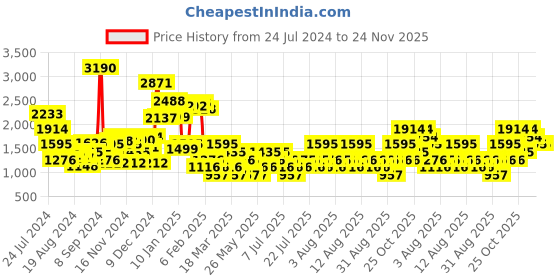 myntra.com MANGO Capri Trousers with Belt mango Price History Graph from 24 Jul 2024 to 24 Nov 2025