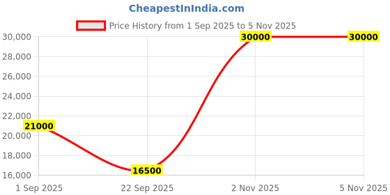 myntra.com mango selection MANGO CAPSULE Collection Embroidered Fringe Pareo-Style Skirt mango selection Price History Graph from 1 Sep 2025 to 5 Nov 2025