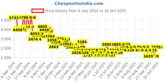 myntra.com MANGO Cargo Style Basic Jumpsuit mango Price History Graph from 6 Sep 2024 to 16 Oct 2025