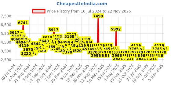 myntra.com MANGO Cargo Style Jumpsuit mango Price History Graph from 10 Jul 2024 to 22 Nov 2025