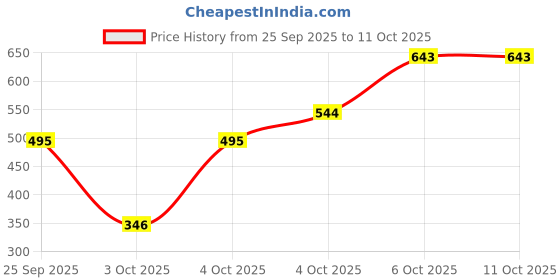 myntra.com MANGO Chain mango Price History Graph from 25 Sep 2025 to 10 Oct 2025