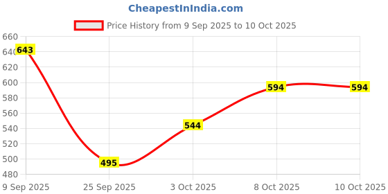 myntra.com MANGO Chain with Star Pendant mango Price History Graph from 9 Sep 2025 to 10 Oct 2025