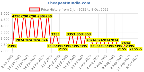 myntra.com MANGO Chambray Pure Cotton Pleated Flared Midi Skirt mango Price History Graph from 2 Jun 2025 to 8 Oct 2025
