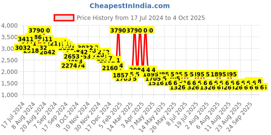 myntra.com MANGO Chambray Waistcoat mango Price History Graph from 17 Jul 2024 to 4 Oct 2025
