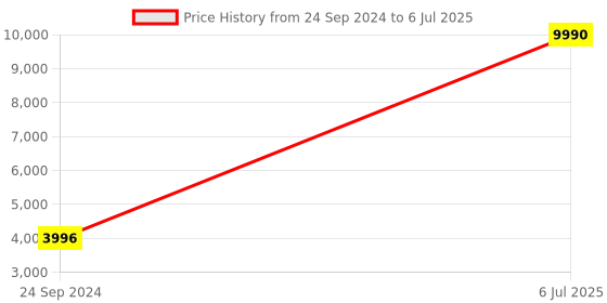 myntra.com MANGO Charcoal Grey Solid Overcoat with Belt mango Price History Graph from 24 Sep 2024 to 6 Jul 2025