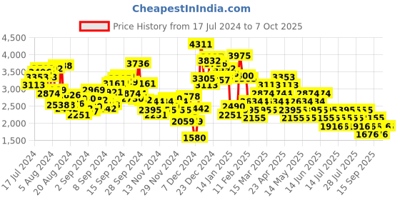 myntra.com MANGO Checked A-Line Midi Skirt mango Price History Graph from 17 Jul 2024 to 7 Oct 2025