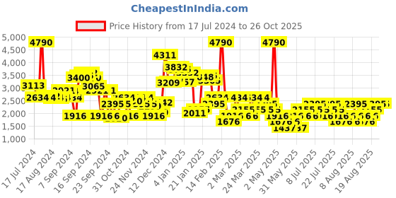 myntra.com MANGO Checked A-Line Midi Skirt mango Price History Graph from 17 Jul 2024 to 25 Oct 2025