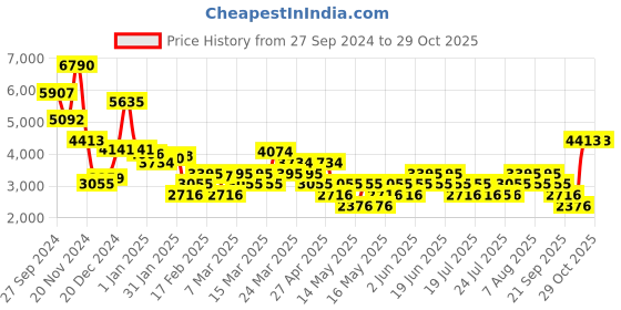 myntra.com MANGO Checked A-Line Mini Dress mango Price History Graph from 27 Sep 2024 to 27 Oct 2025