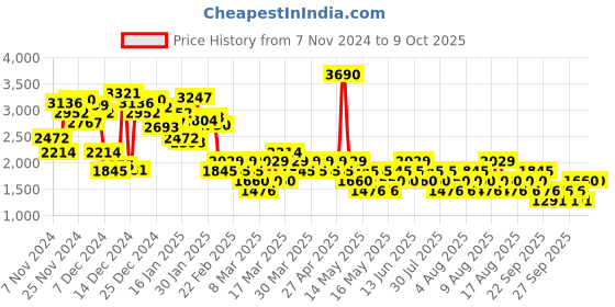 myntra.com MANGO Checked A-Line Skirt mango Price History Graph from 7 Nov 2024 to 9 Oct 2025