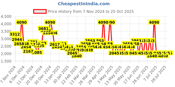 myntra.com MANGO Checked Belted Wrap Skirt mango Price History Graph from 7 Nov 2024 to 24 Oct 2025