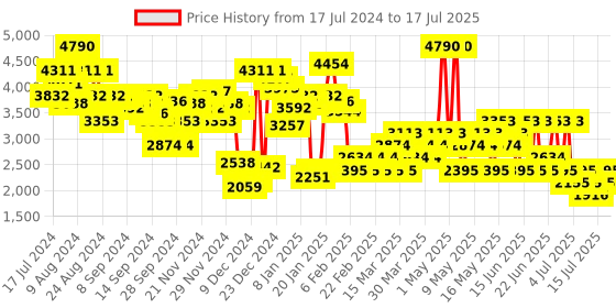 myntra.com MANGO Checked Midi A-Line Skirt mango Price History Graph from 17 Jul 2024 to 17 Jul 2025