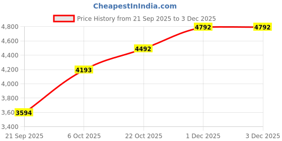 myntra.com MANGO Checked Mini Empire Dress mango Price History Graph from 21 Sep 2025 to 1 Dec 2025