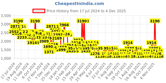 myntra.com MANGO Checked Mini Straight Skirt mango Price History Graph from 17 Jul 2024 to 4 Dec 2025