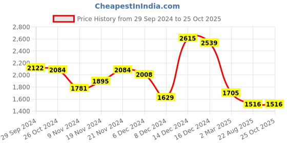 myntra.com MANGO Checked One Shoulder Flared Sleeve Longline Top mango Price History Graph from 29 Sep 2024 to 25 Oct 2025