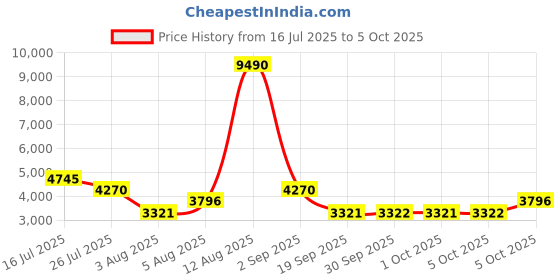 myntra.com MANGO Checked Sequin Embellished Mini Wrap Dress mango Price History Graph from 16 Jul 2025 to 5 Oct 2025
