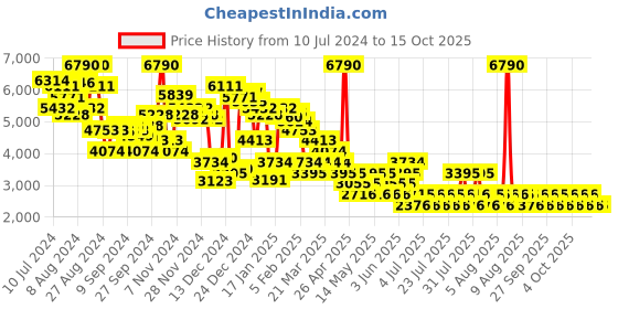 myntra.com MANGO Checked Single-Breasted Blazer mango Price History Graph from 10 Jul 2024 to 14 Oct 2025