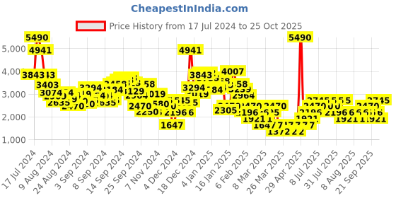 myntra.com MANGO Checked Tweed Straight Mini Skirt mango Price History Graph from 17 Jul 2024 to 25 Oct 2025