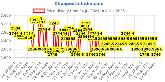 myntra.com MANGO Cherry Red Bow Basic Jumpsuit mango Price History Graph from 24 Jul 2024 to 4 Oct 2025