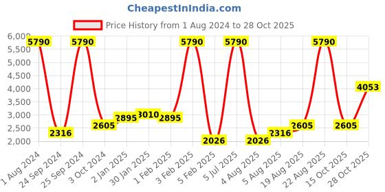 myntra.com MANGO Cherry Red Extended Sleeves Knot Detail Basic Jumpsuit mango Price History Graph from 1 Aug 2024 to 28 Oct 2025