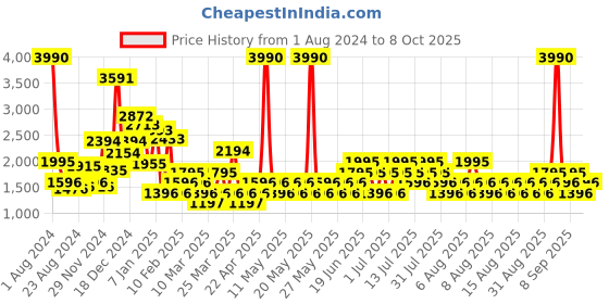 myntra.com MANGO Cherry Red Solid Sustainable Culotte Jumpsuit with Belt mango Price History Graph from 1 Aug 2024 to 8 Oct 2025
