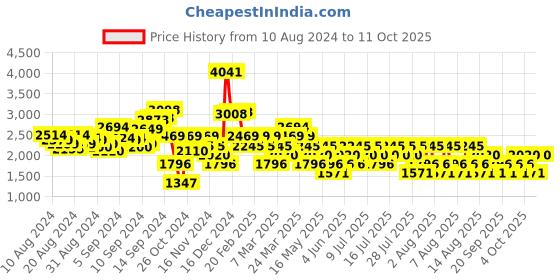 myntra.com MANGO Chevron Crochet One Shoulder Fringed Sheath Mini Dress mango Price History Graph from 10 Aug 2024 to 10 Oct 2025
