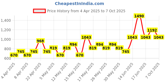 myntra.com MANGO Chunky Circular Drop Earrings mango Price History Graph from 4 Apr 2025 to 7 Oct 2025