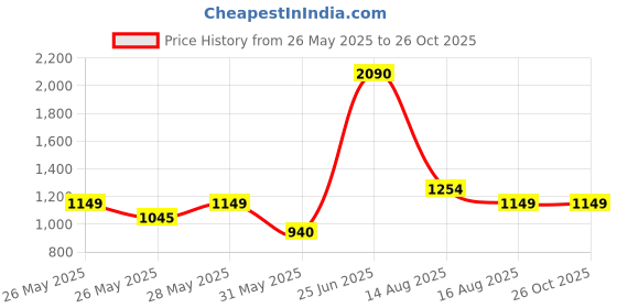 myntra.com MANGO Chunky Contemporary Beaded Drop Earrings mango Price History Graph from 26 May 2025 to 26 Oct 2025