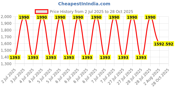 myntra.com MANGO Chunky Floral Shaped Drop Earrings mango Price History Graph from 2 Jul 2025 to 28 Oct 2025