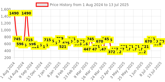 myntra.com MANGO Circular Drop Earrings mango Price History Graph from 1 Aug 2024 to 13 Jul 2025