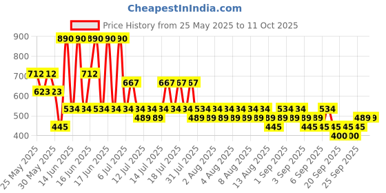 myntra.com MANGO Circular Drop Earrings mango Price History Graph from 25 May 2025 to 11 Oct 2025