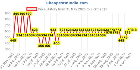 myntra.com MANGO Circular Drop Earrings mango Price History Graph from 31 May 2025 to 8 Oct 2025