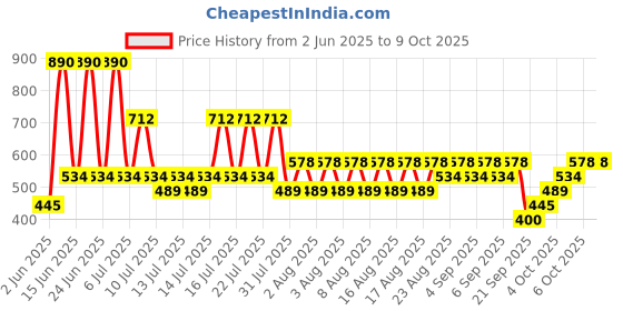 myntra.com MANGO Circular Drop Earrings mango Price History Graph from 2 Jun 2025 to 9 Oct 2025