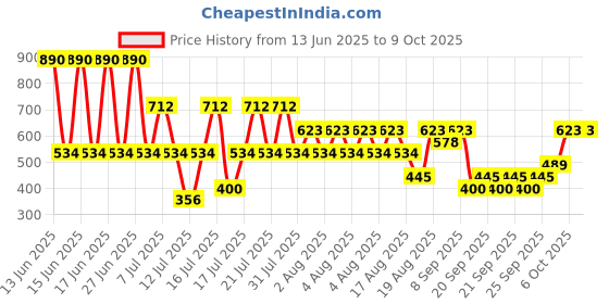 myntra.com MANGO Circular Drop Earrings mango Price History Graph from 13 Jun 2025 to 8 Oct 2025