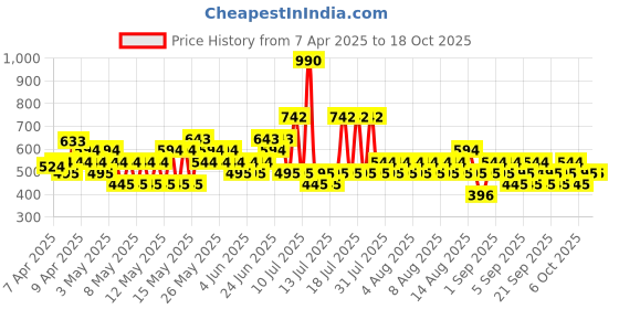 myntra.com MANGO Circular Half Hoop Earrings mango Price History Graph from 7 Apr 2025 to 18 Oct 2025