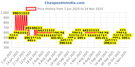 myntra.com MANGO Circular Half Hoop Earrings mango Price History Graph from 1 Jun 2025 to 24 Nov 2025
