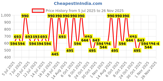 myntra.com MANGO Circular Half Hoop Earrings mango Price History Graph from 5 Jul 2025 to 25 Nov 2025