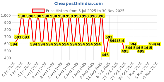 myntra.com MANGO Circular Half Hoop Earrings mango Price History Graph from 5 Jul 2025 to 29 Nov 2025