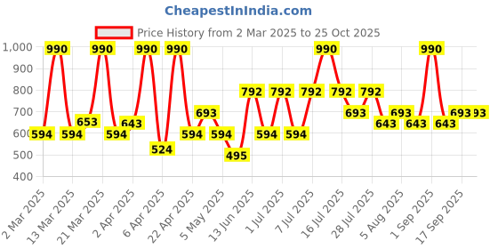 myntra.com MANGO Circular Hoop Earrings mango Price History Graph from 2 Mar 2025 to 25 Oct 2025