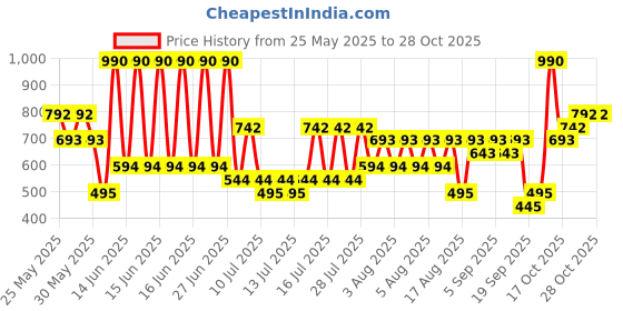 myntra.com MANGO Circular Hoop Earrings mango Price History Graph from 25 May 2025 to 28 Oct 2025